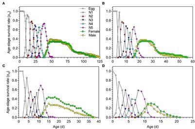 Linking life table and predation rate for evaluating temperature effects on Orius strigicollis for the biological control of Frankliniella occidentalis